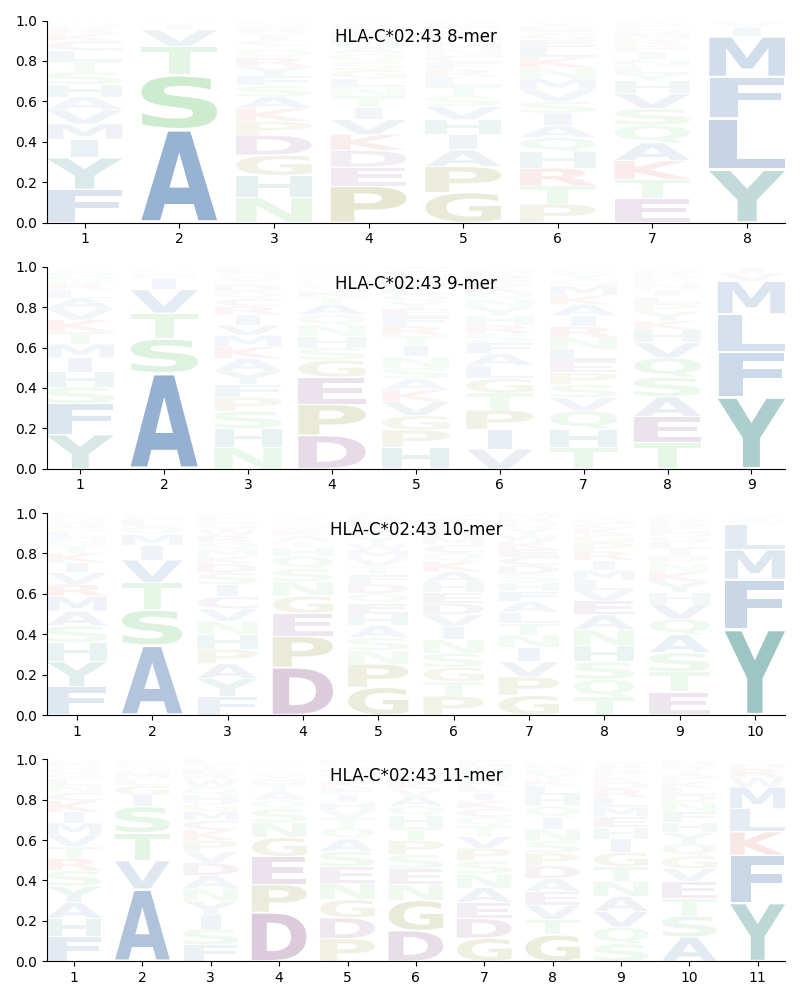 HLA-C*02:43 motif