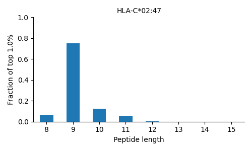 HLA-C*02:47 length distribution