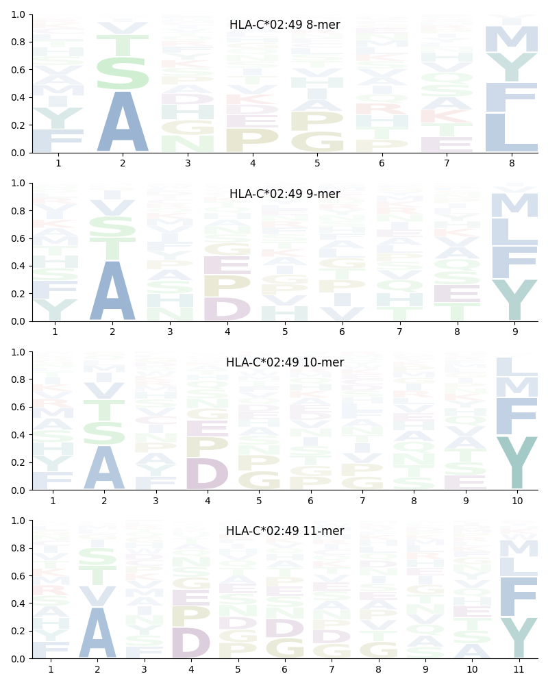 HLA-C*02:49 motif