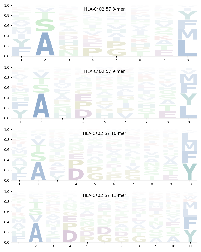 HLA-C*02:57 motif