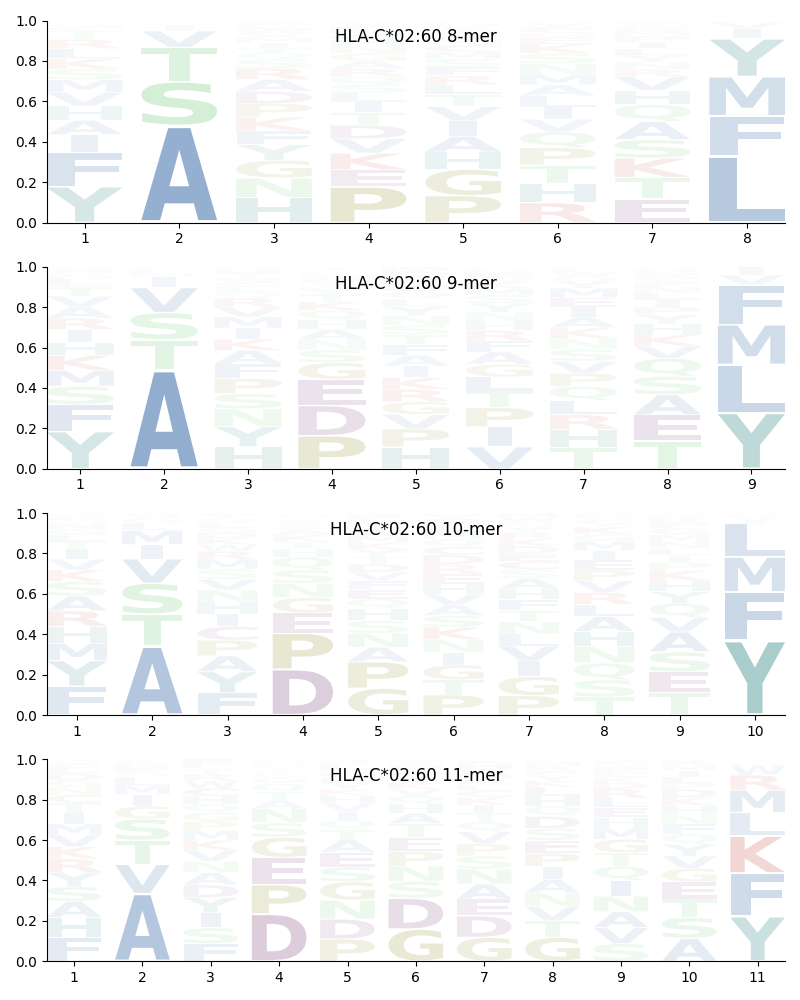 HLA-C*02:60 motif