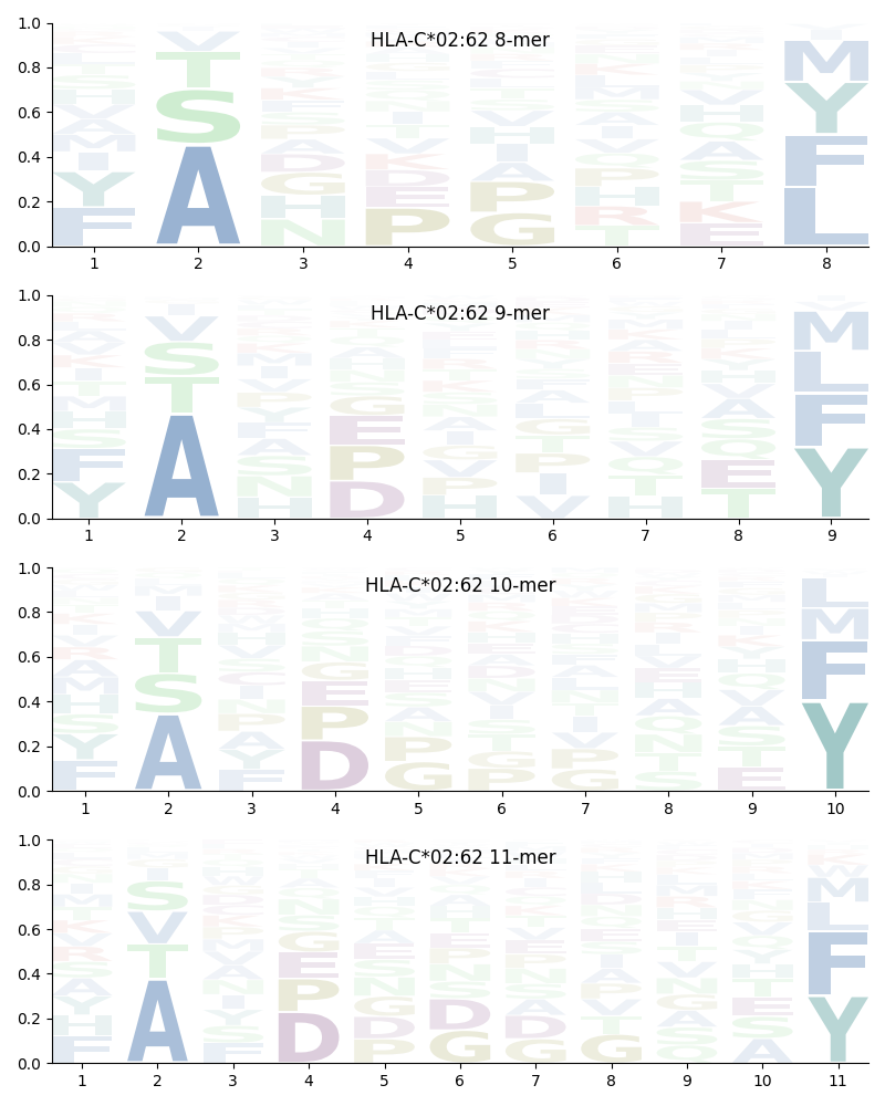 HLA-C*02:62 motif