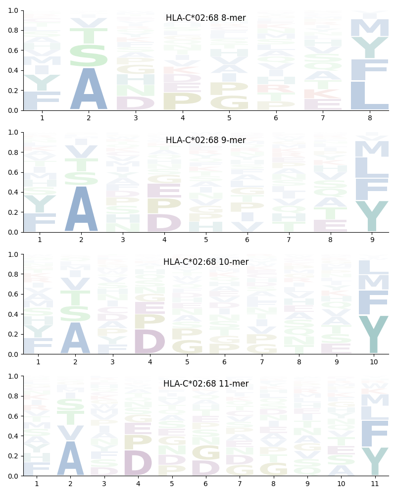 HLA-C*02:68 motif