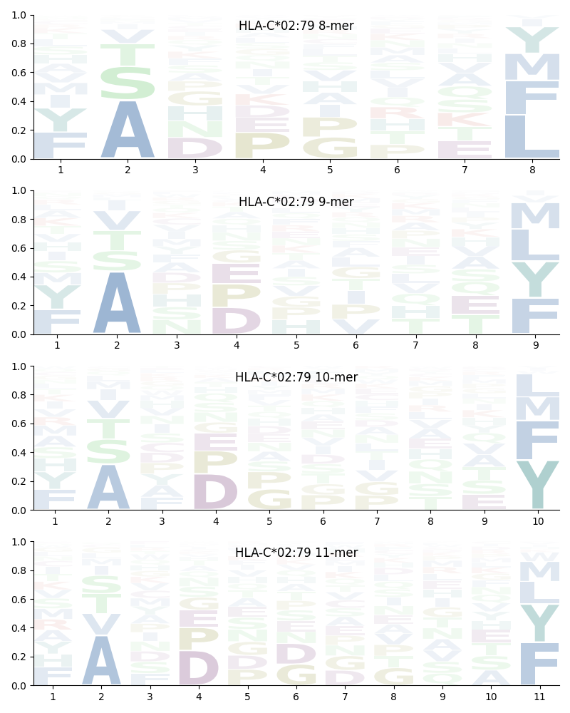 HLA-C*02:79 motif