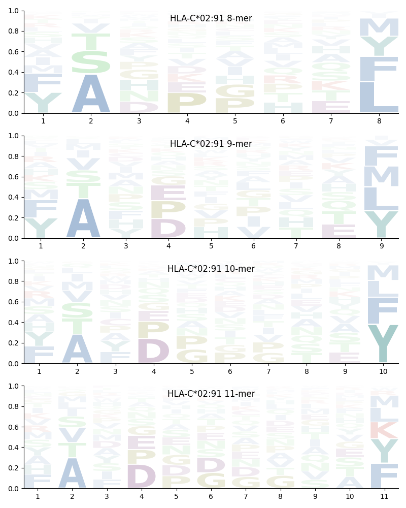 HLA-C*02:91 motif