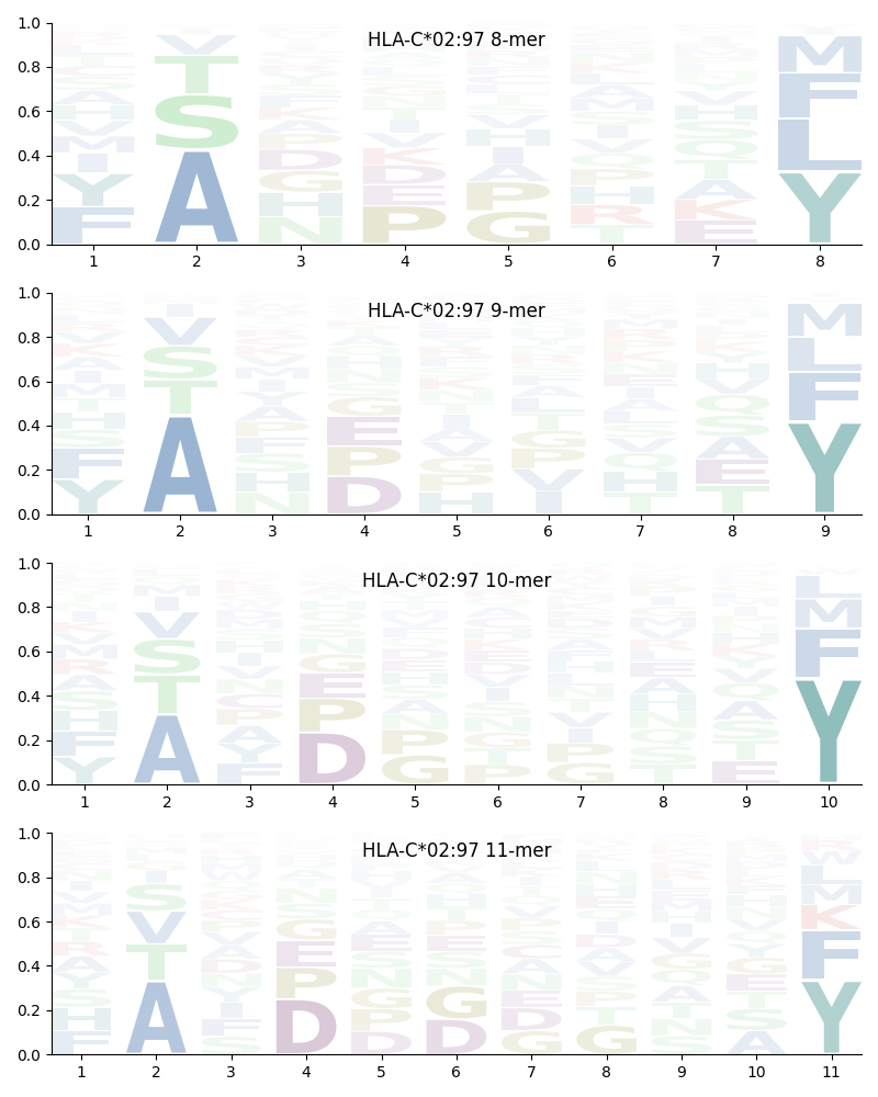 HLA-C*02:97 motif