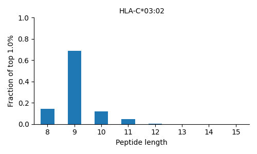 HLA-C*03:02 length distribution