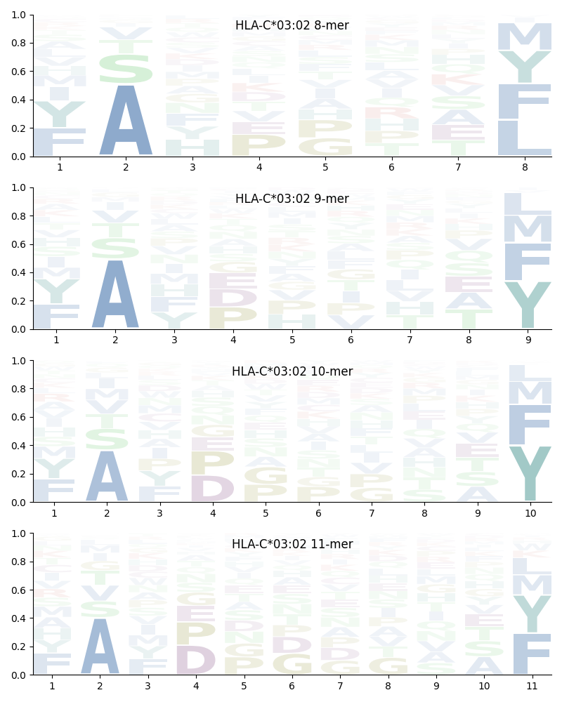 HLA-C*03:02 motif