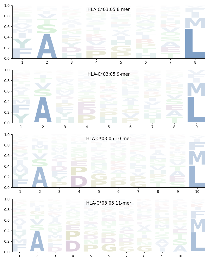 HLA-C*03:05 motif