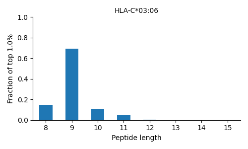 HLA-C*03:06 length distribution