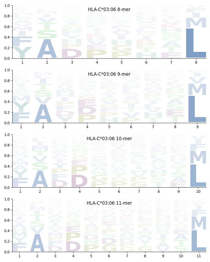 HLA-C*03:06 motif