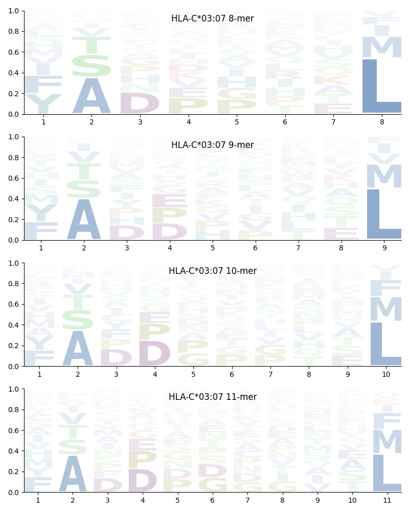 HLA-C*03:07 motif