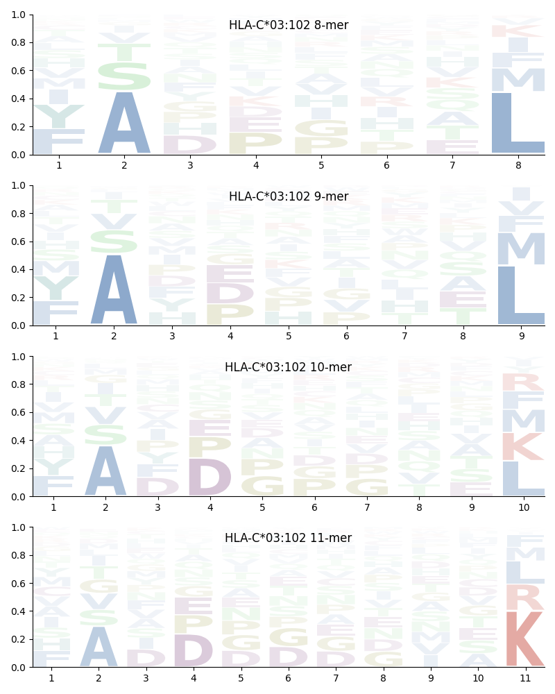 HLA-C*03:102 motif