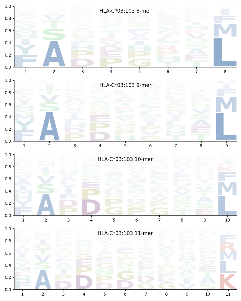 HLA-C*03:103 motif