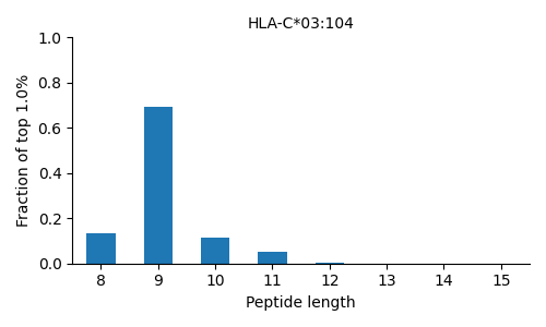 HLA-C*03:104 length distribution