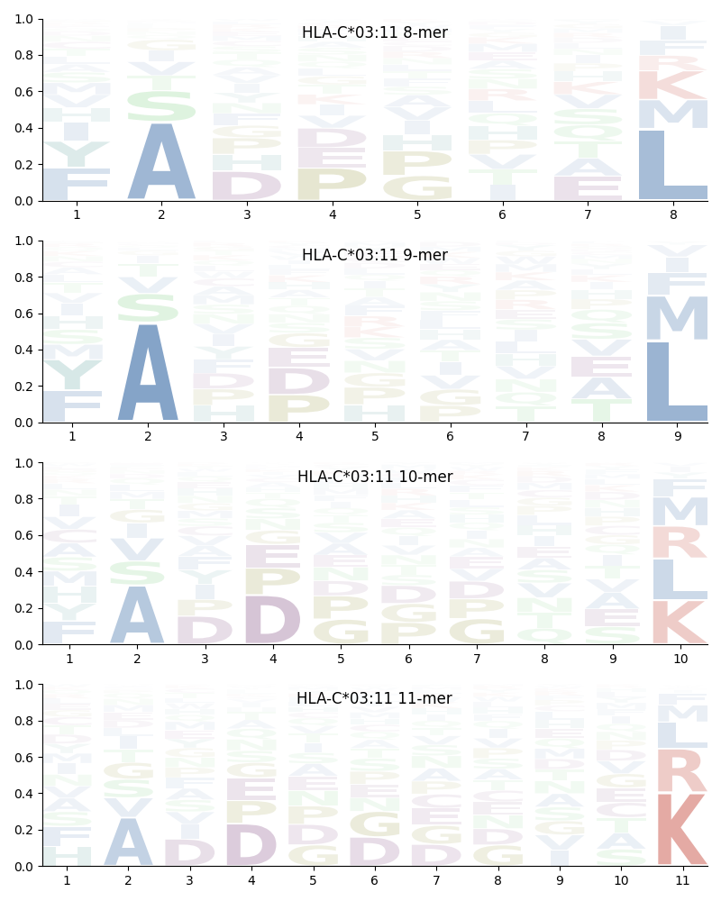 HLA-C*03:11 motif