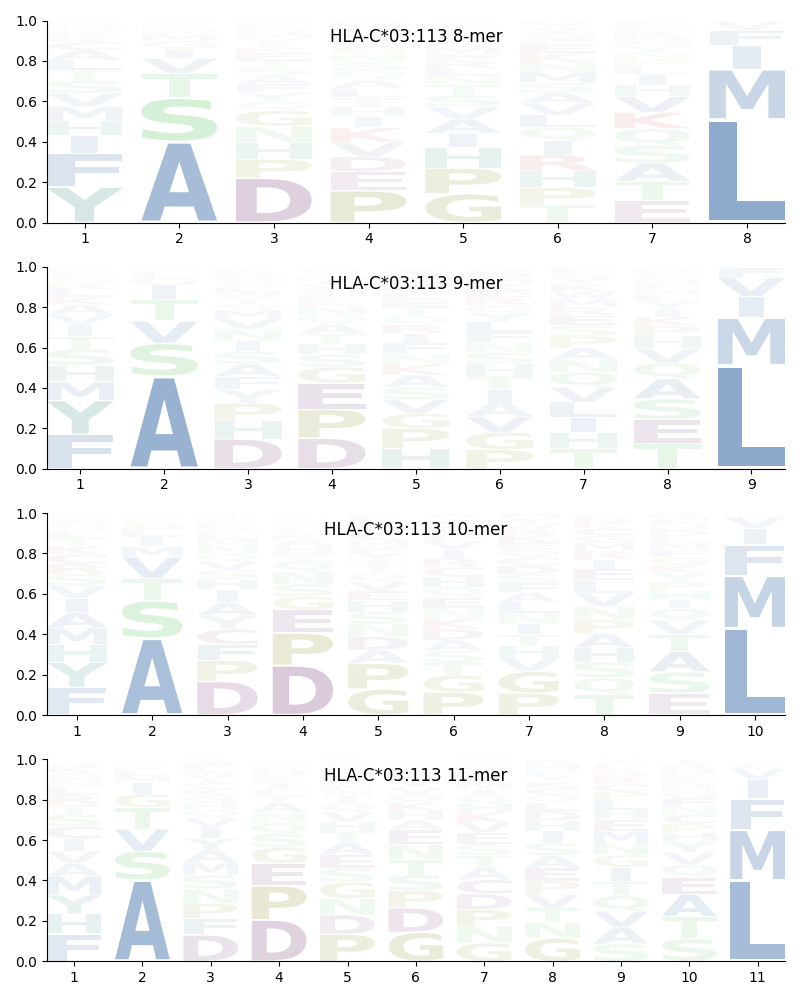 HLA-C*03:113 motif