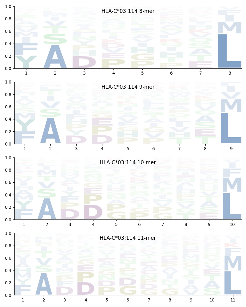 HLA-C*03:114 motif