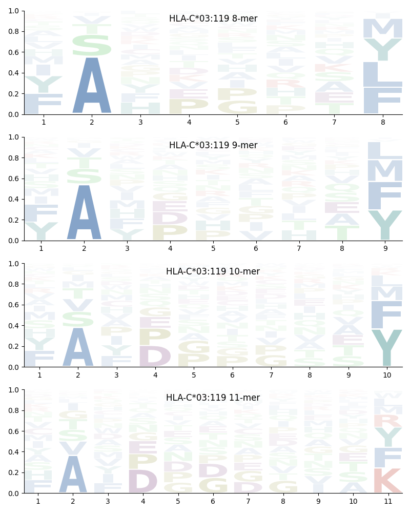 HLA-C*03:119 motif