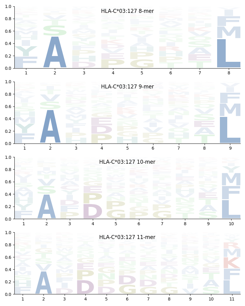 HLA-C*03:127 motif