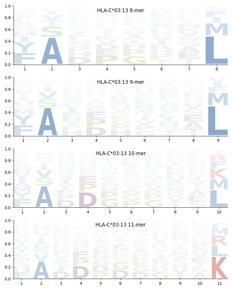 HLA-C*03:13 motif