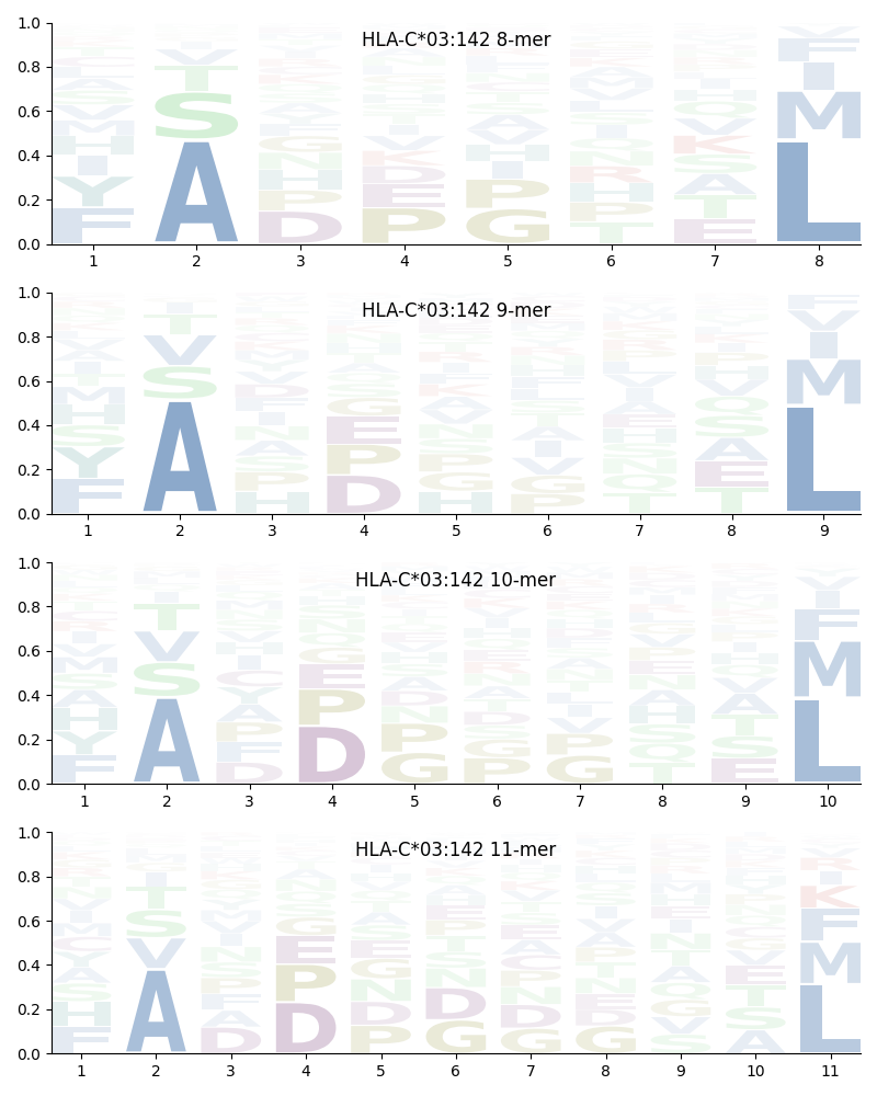 HLA-C*03:142 motif