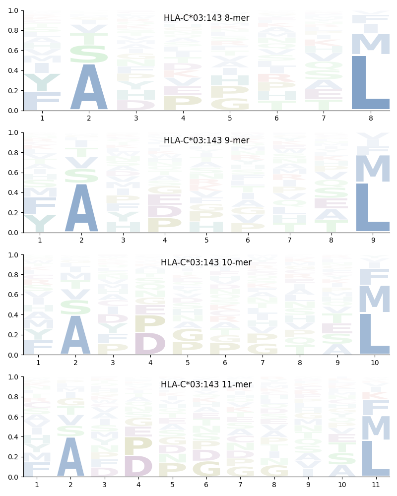 HLA-C*03:143 motif