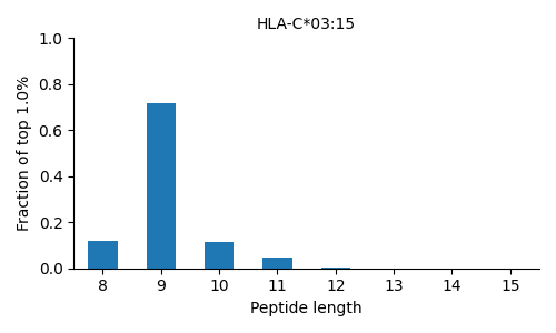 HLA-C*03:15 length distribution