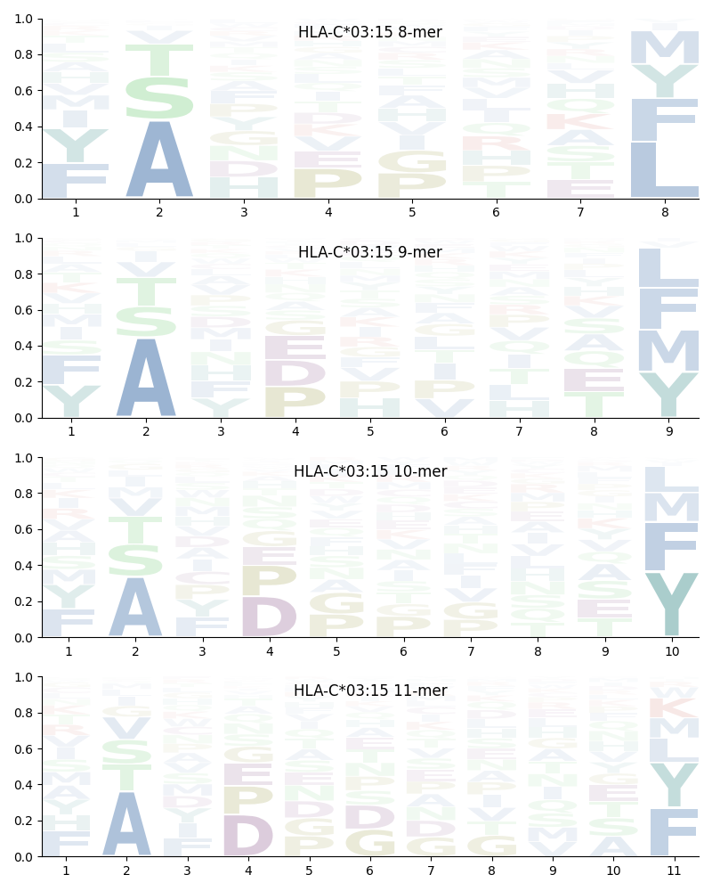 HLA-C*03:15 motif