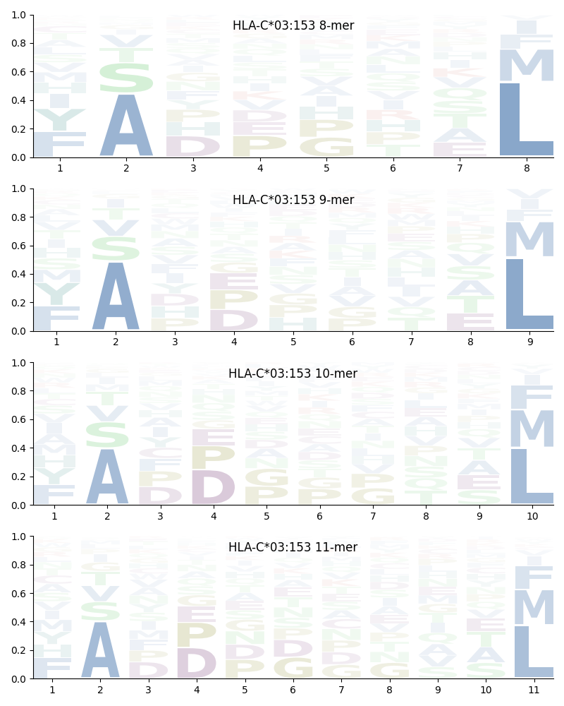 HLA-C*03:153 motif