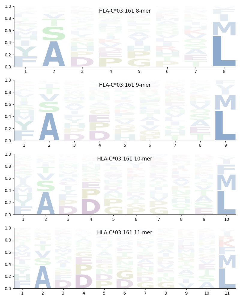 HLA-C*03:161 motif