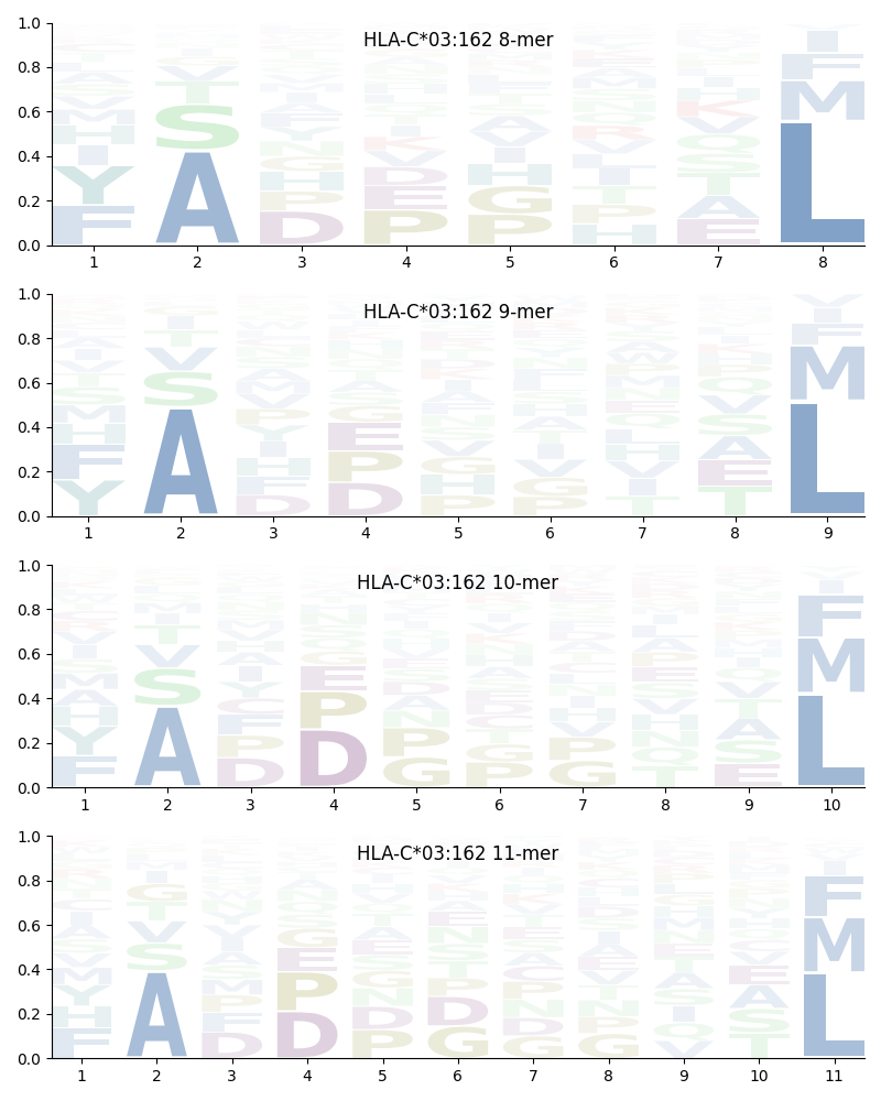 HLA-C*03:162 motif