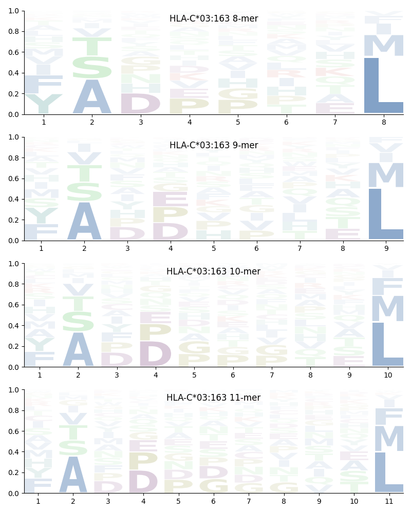 HLA-C*03:163 motif