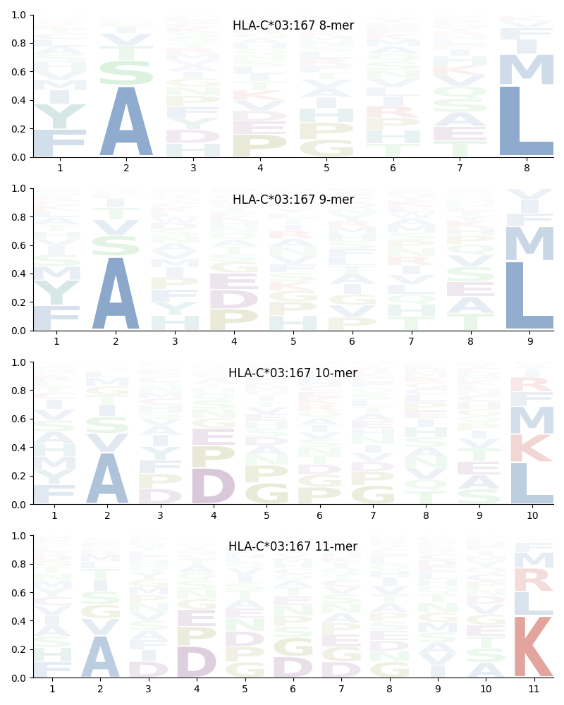 HLA-C*03:167 motif