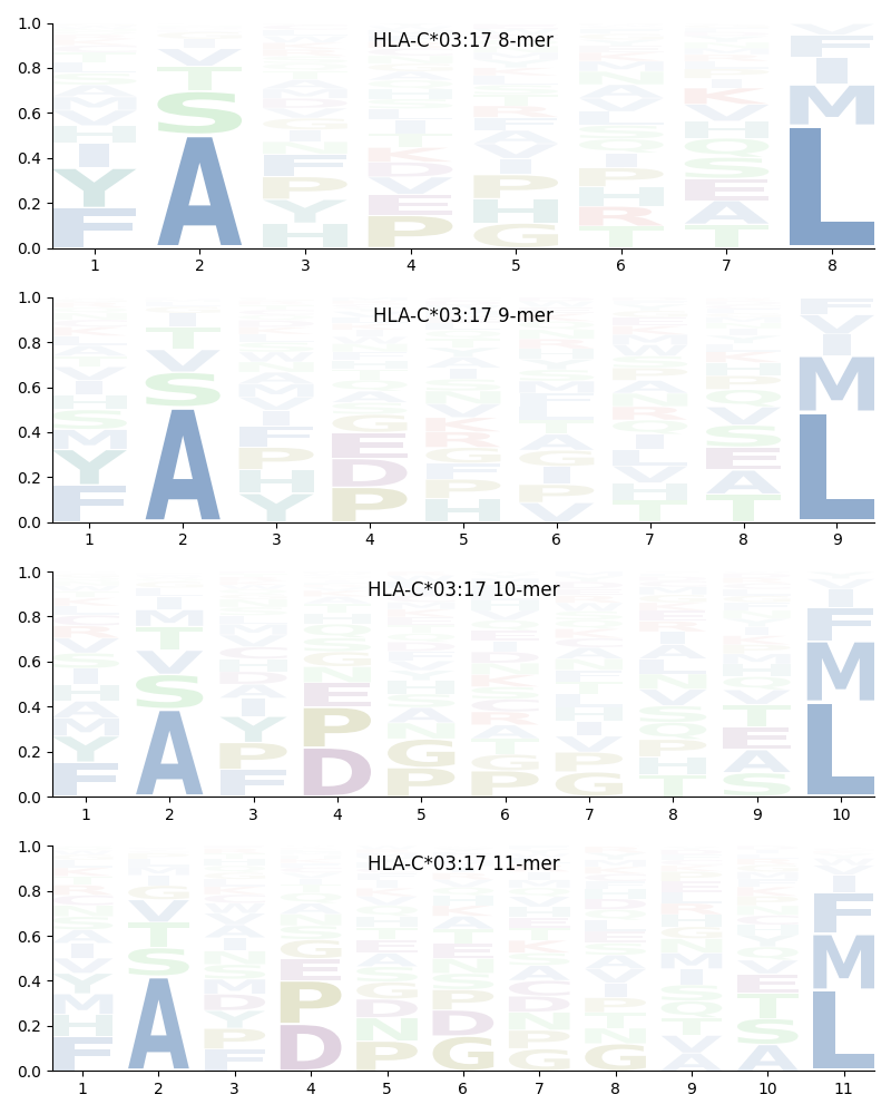 HLA-C*03:17 motif