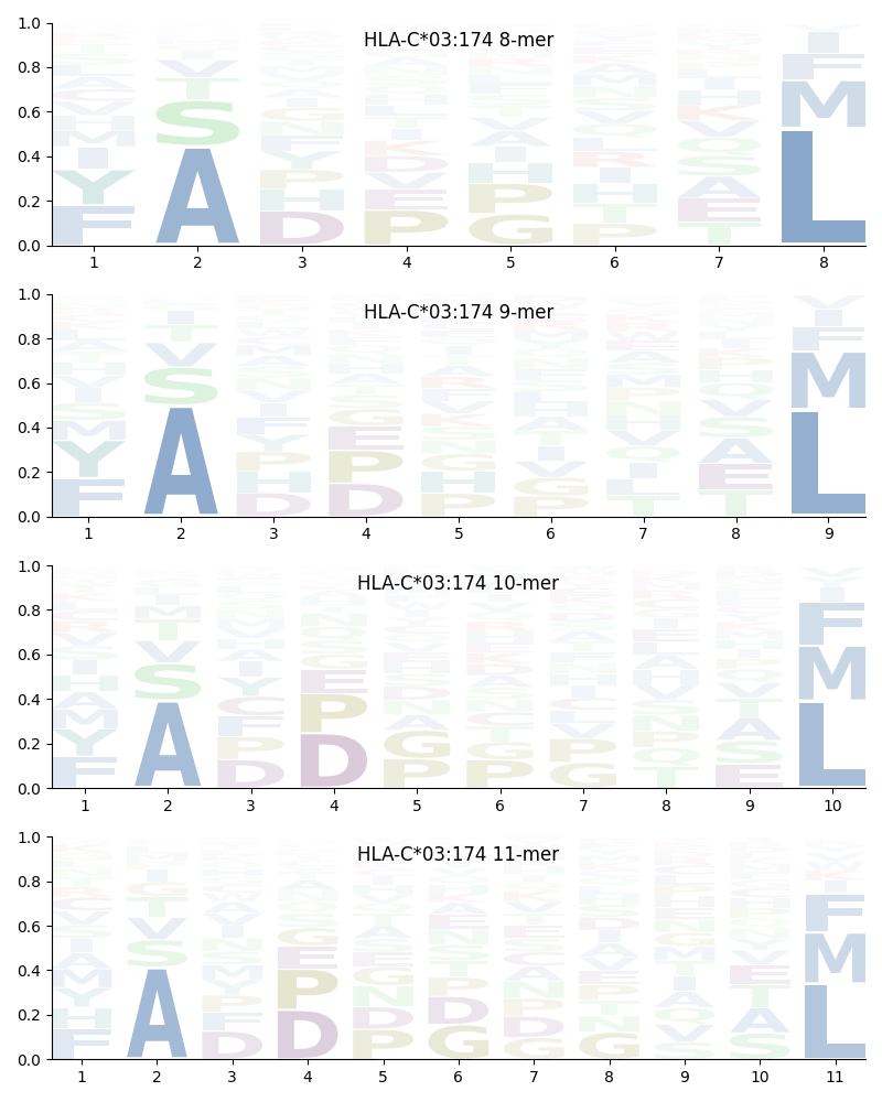 HLA-C*03:174 motif