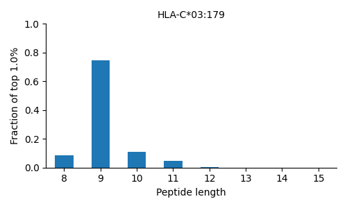 HLA-C*03:179 length distribution
