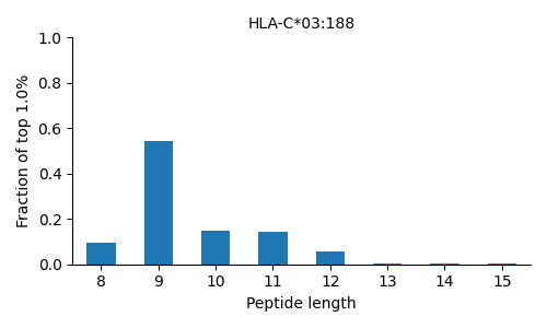 HLA-C*03:188 length distribution
