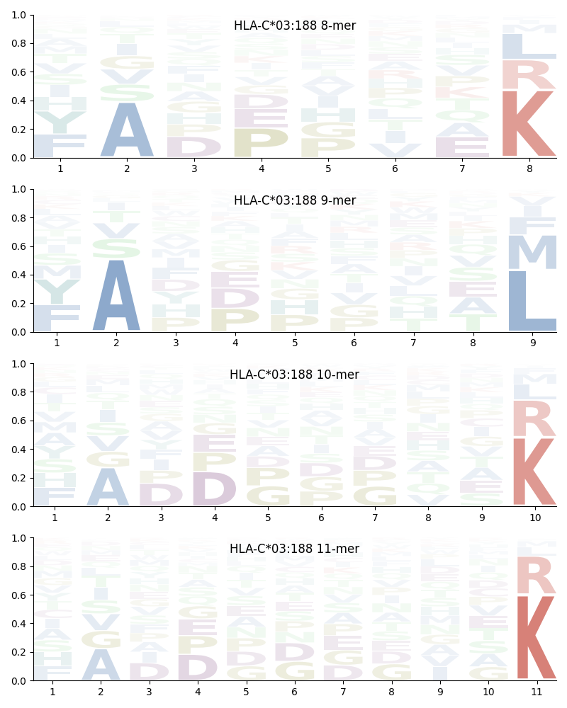 HLA-C*03:188 motif