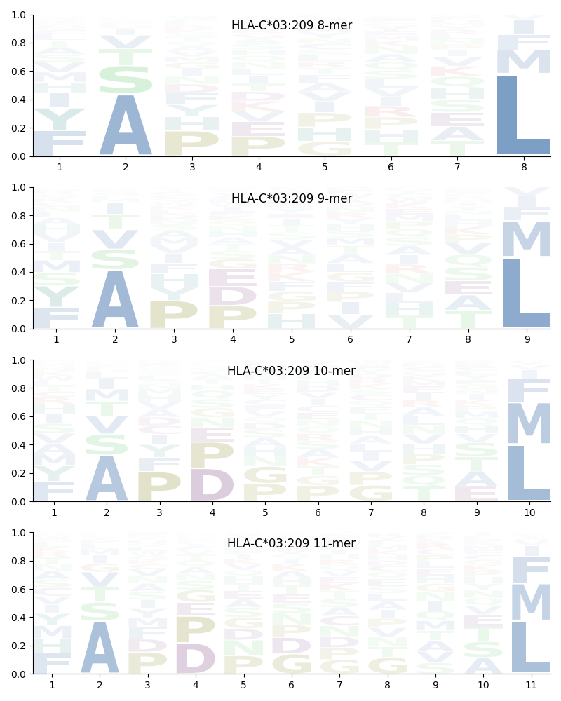 HLA-C*03:209 motif