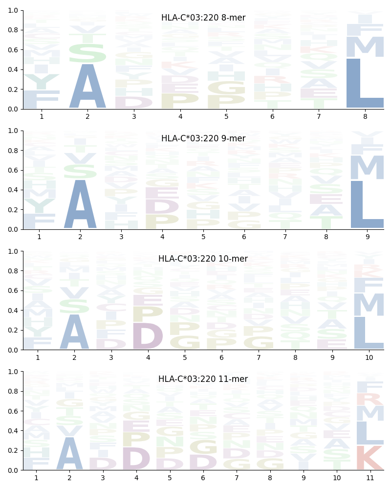 HLA-C*03:220 motif