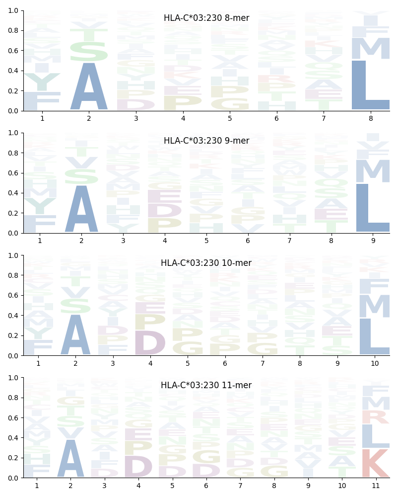 HLA-C*03:230 motif