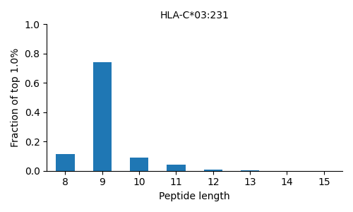 HLA-C*03:231 length distribution