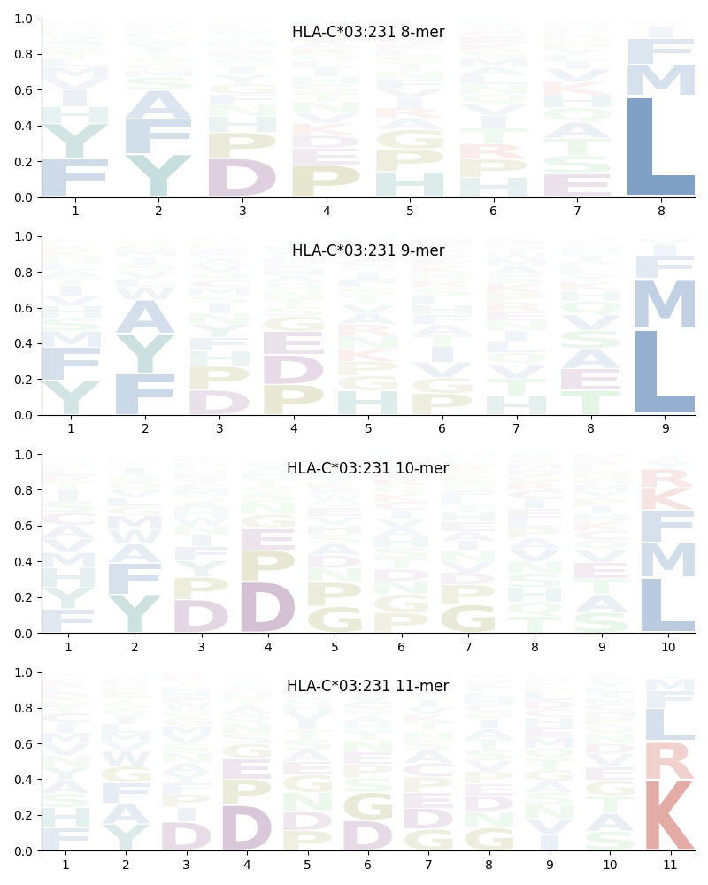 HLA-C*03:231 motif