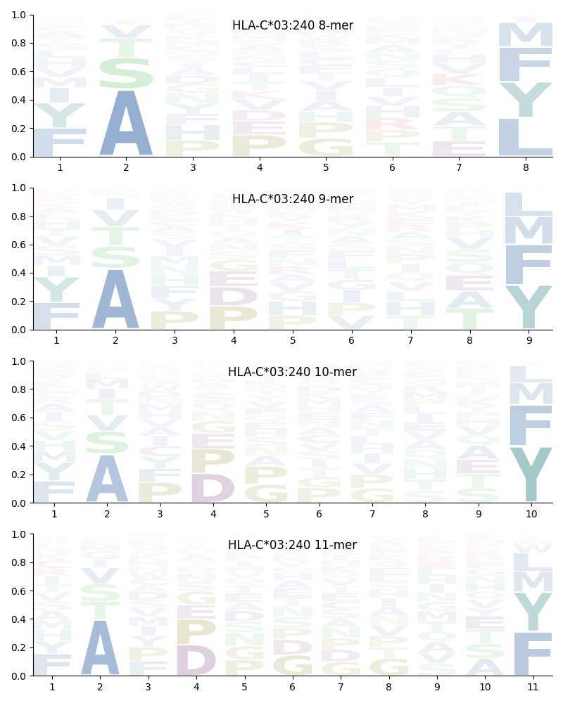 HLA-C*03:240 motif