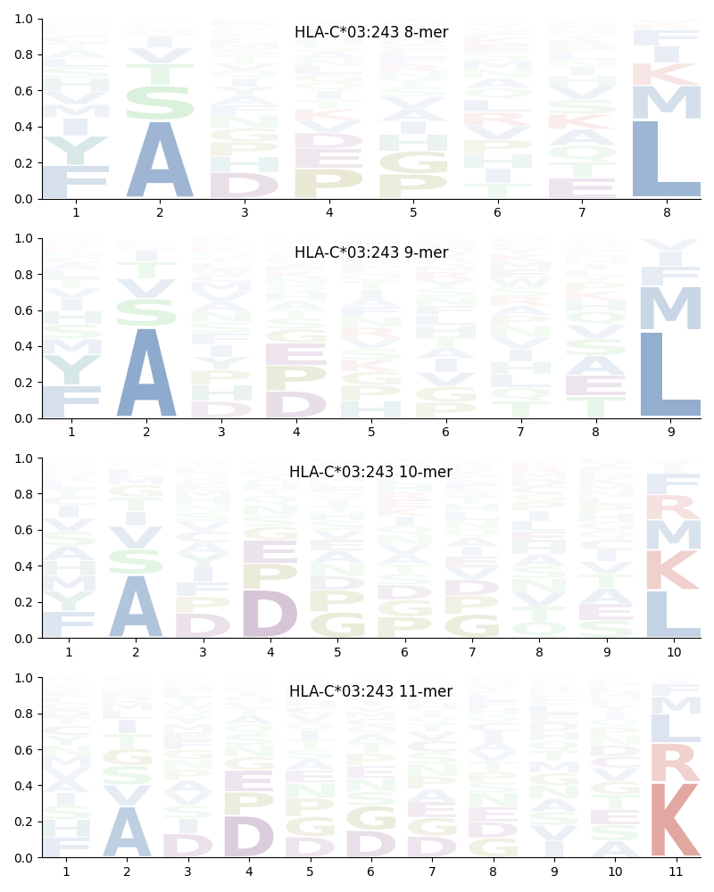 HLA-C*03:243 motif