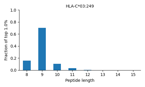 HLA-C*03:249 length distribution