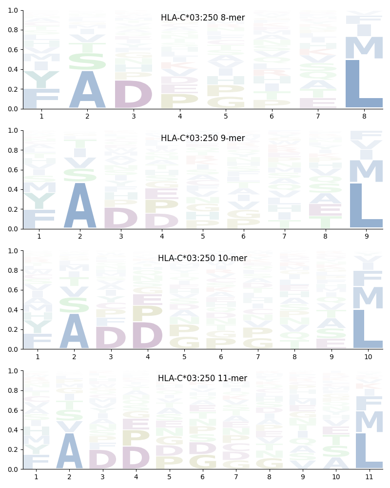 HLA-C*03:250 motif