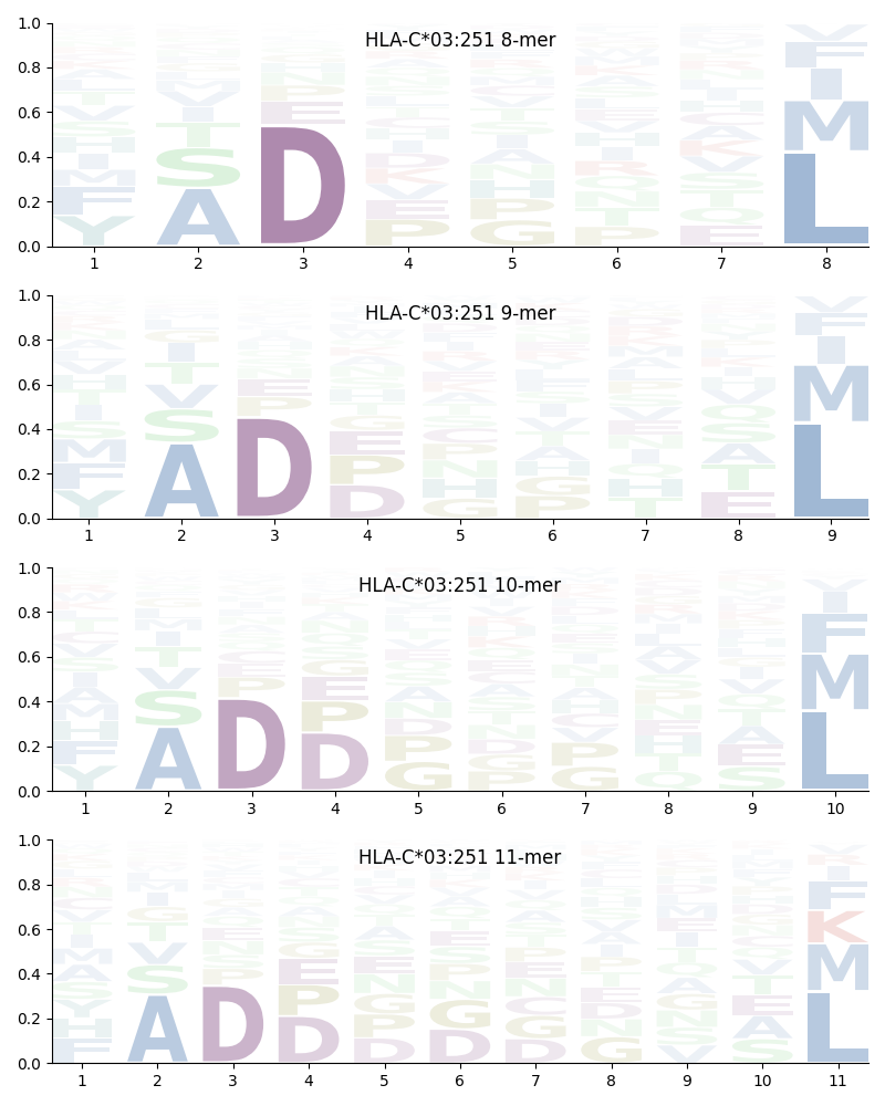 HLA-C*03:251 motif