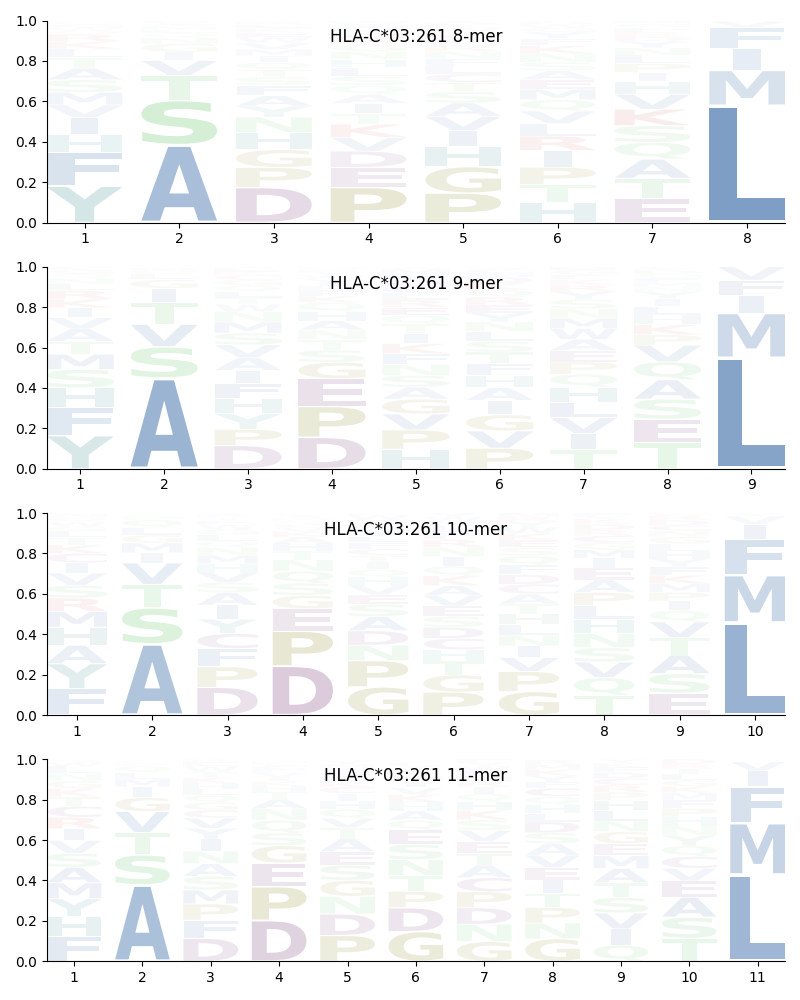 HLA-C*03:261 motif